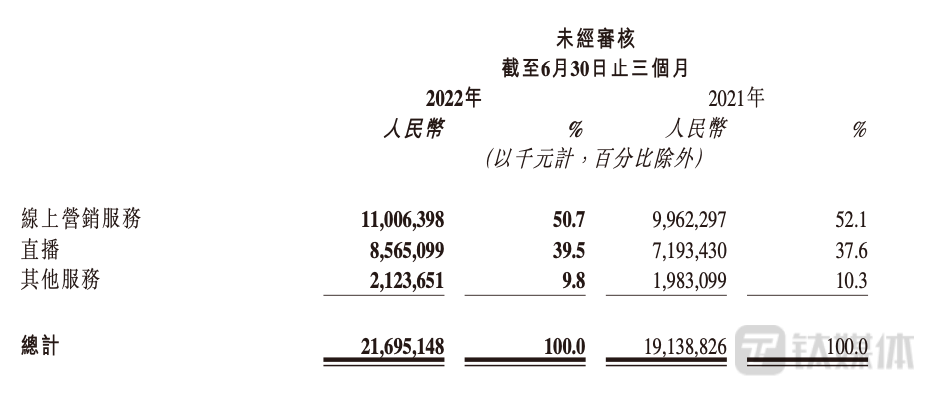 2022年及2021年第二季度按类型划分的收入绝对金额及占总收入的百分比