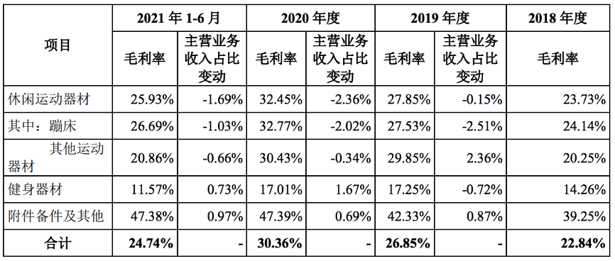 各产品毛利率情况，图片来源@三柏硕招股书