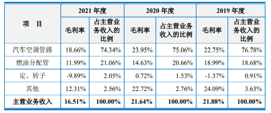 主营业务毛利率，来源：招股书
