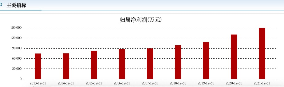 图注：兴蓉环境近九年归属于上市公司股东净利润