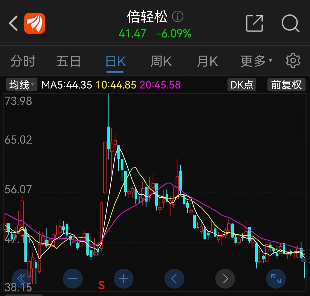 倍轻松股价，来源：Choice