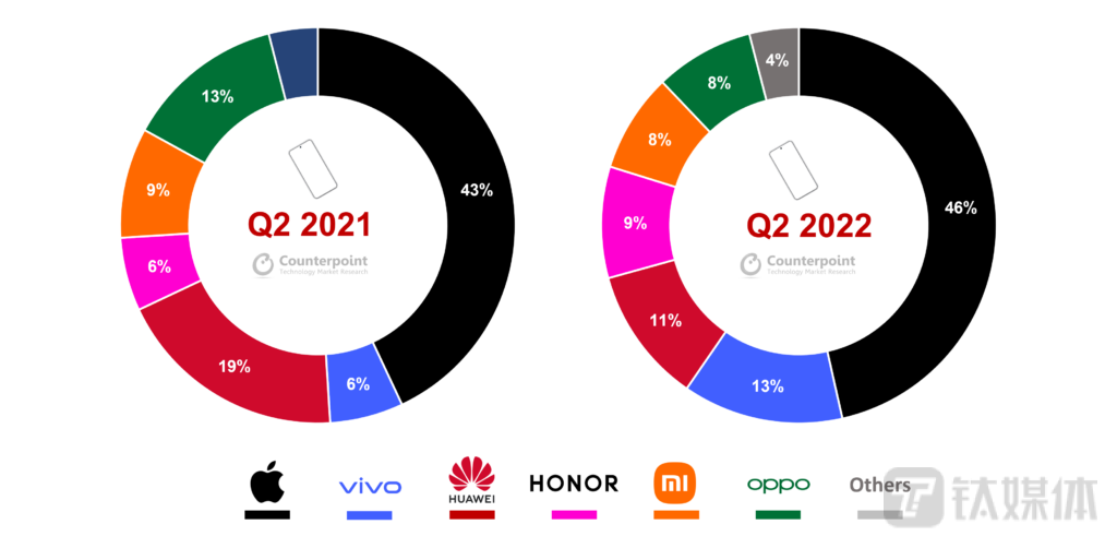 Q2高端手机品牌占比