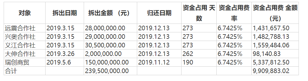 违规拆借资金情况，来源：公告