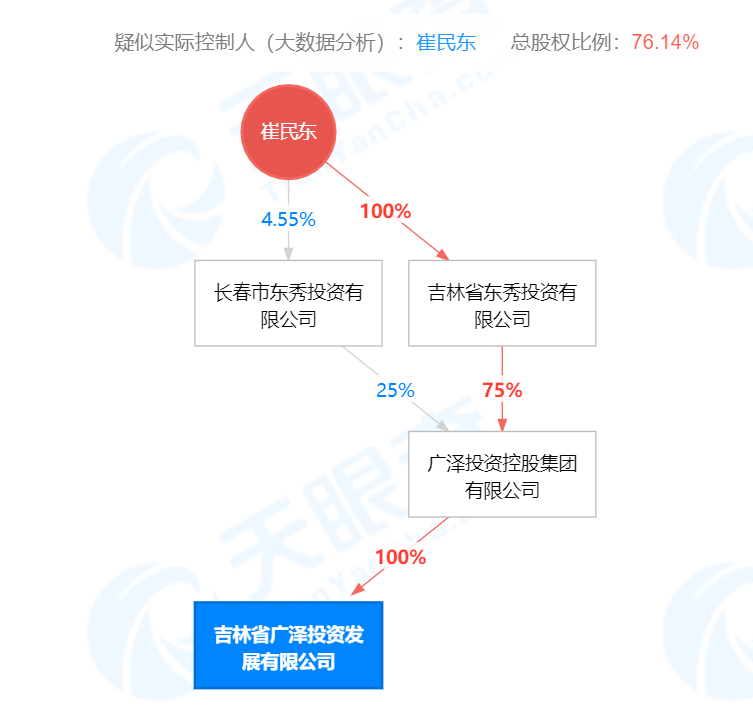 广泽投资发展有限公司股权穿透，来源：天眼查