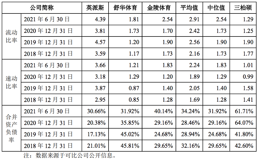主要偿债能力指标，图片来源@三柏硕招股书