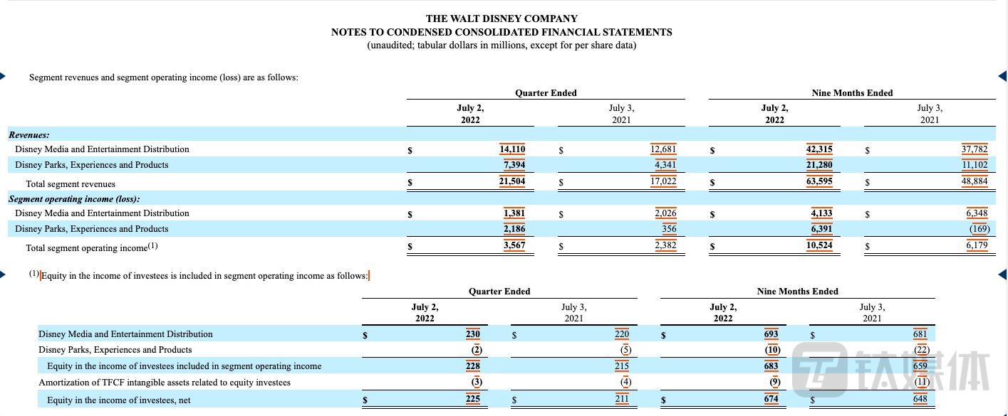 华特迪士尼2022财年第三季度各业务板块营收
