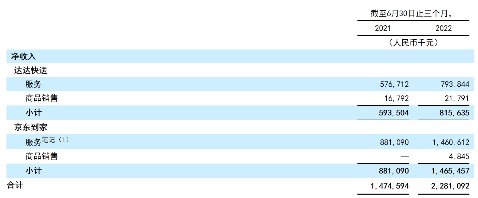 图片来自达达集团财报