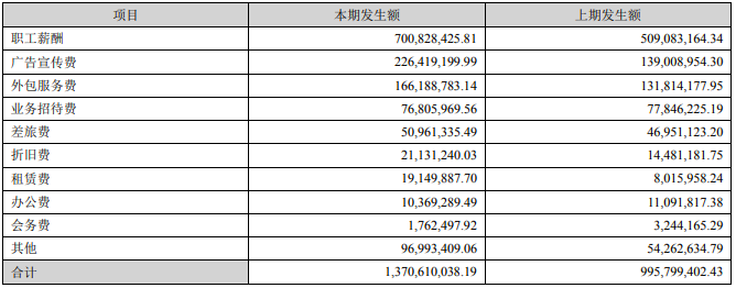 广告宣传费用及销售人员薪酬