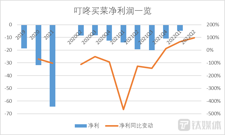 钛媒体App制图，数据来源：叮咚财报