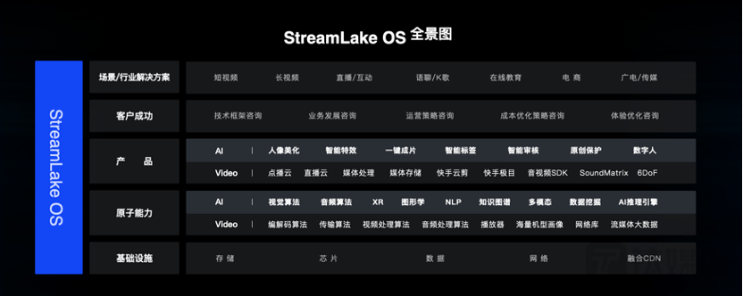 StreamLake OS全景图