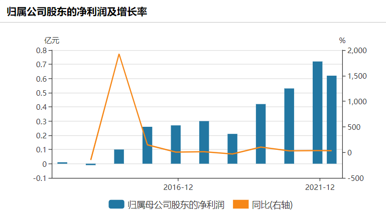 观典防务净利润增速，来源：Wind