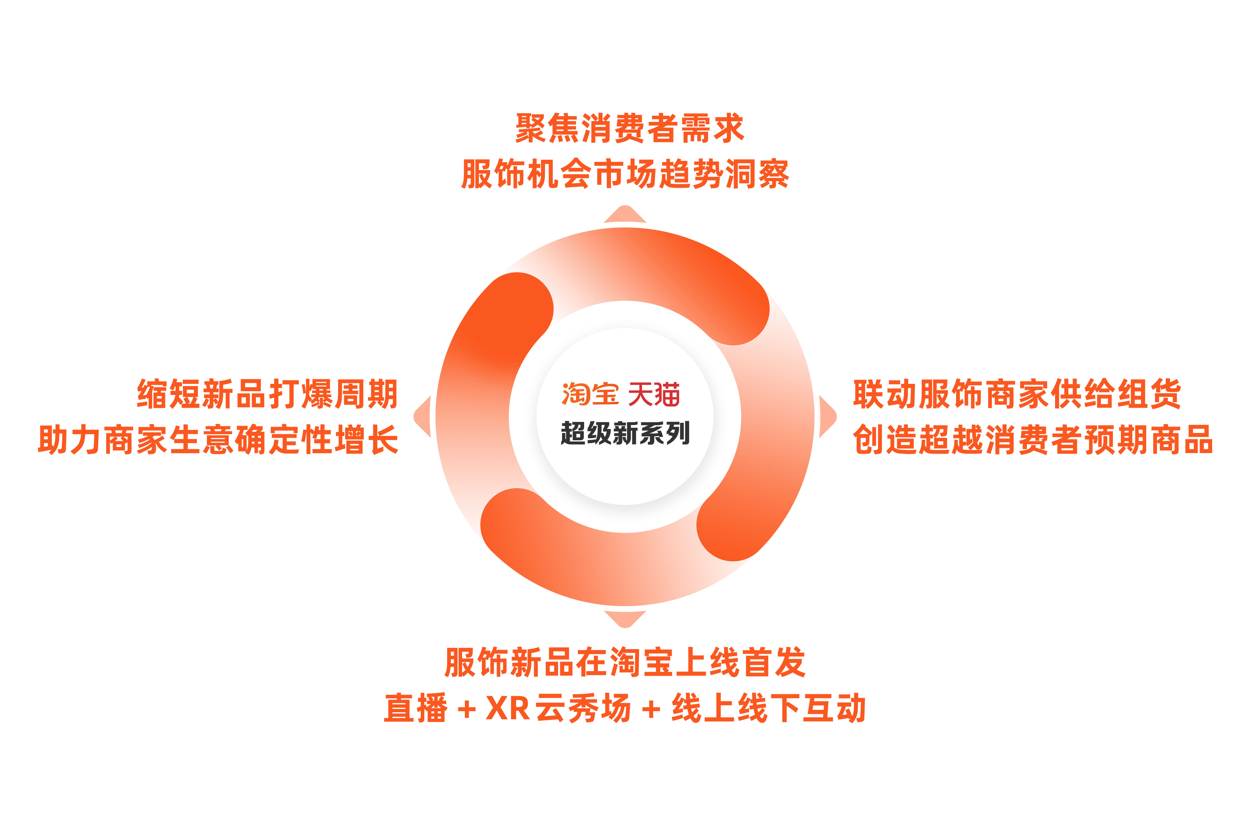 图说:“超级新系列”聚焦消费者需求,打造生意闭环