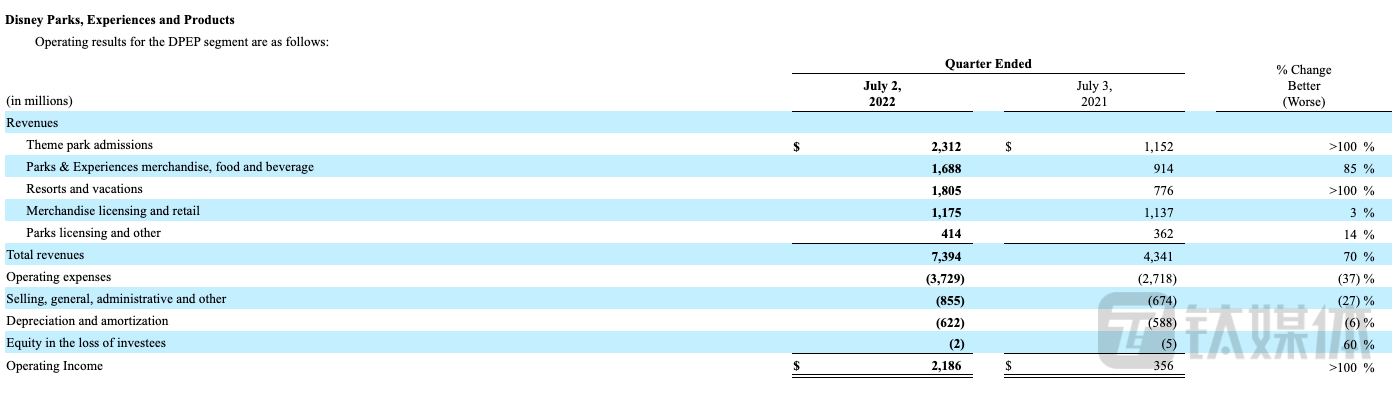 2022财年第三季度,迪士尼的公园、体验和产品部门收入来源及其表现