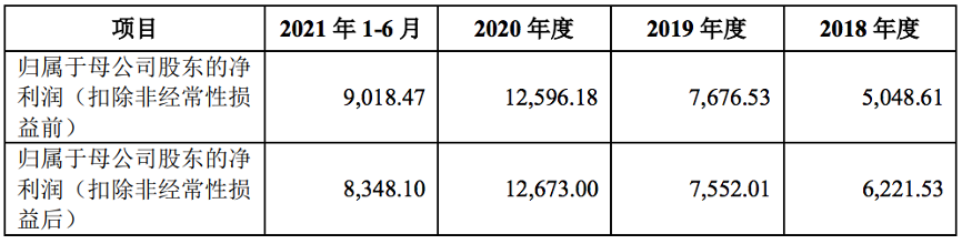 报告期内公司营收、净利润情况，图片来源@三柏硕招股书