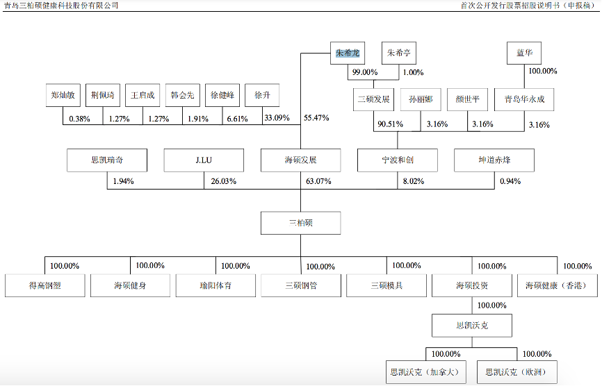 IPO前股权架构，图片来源@三柏硕招股书