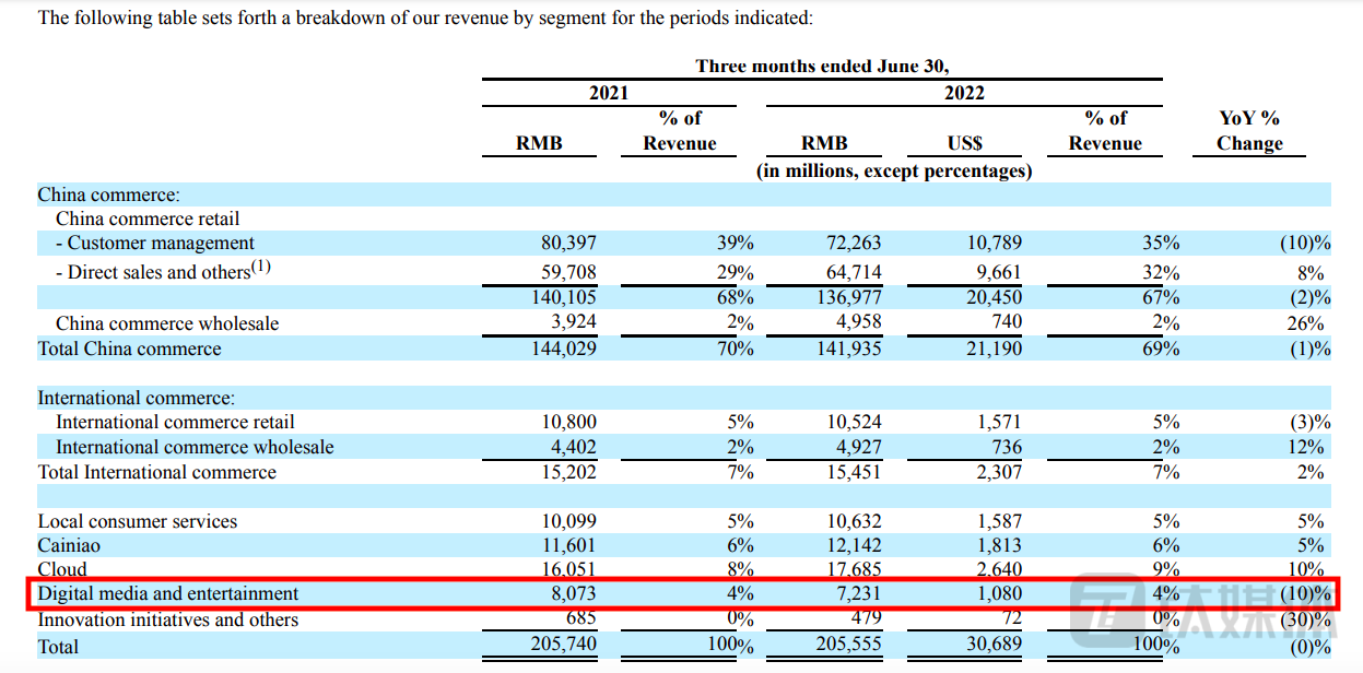 阿里巴巴8月4日发布2023财年Q1各业务板块收入