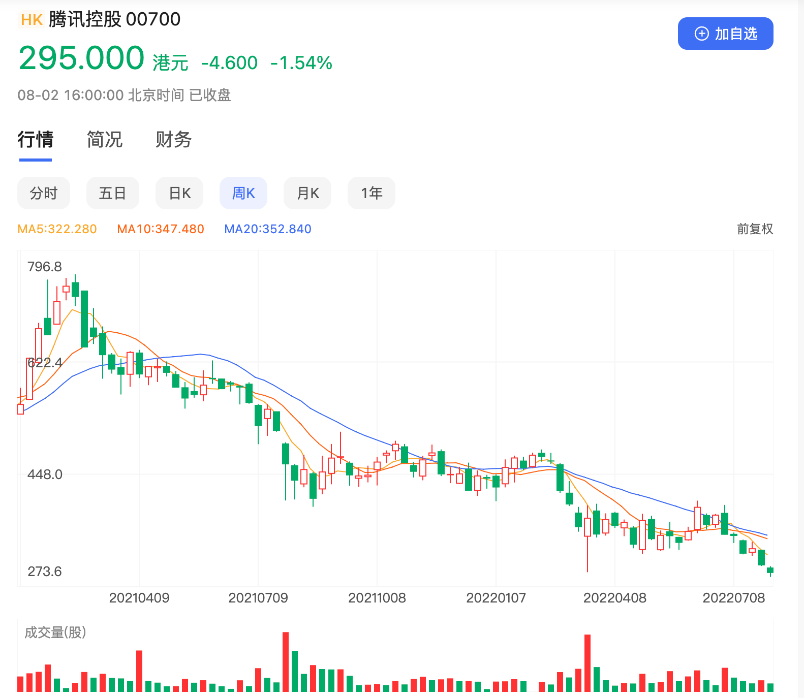 截至8月2日收盘，腾讯控股报收于295港元
