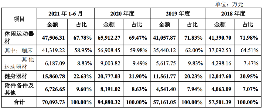 各产品线销售情况，图片来源@三柏硕招股书
