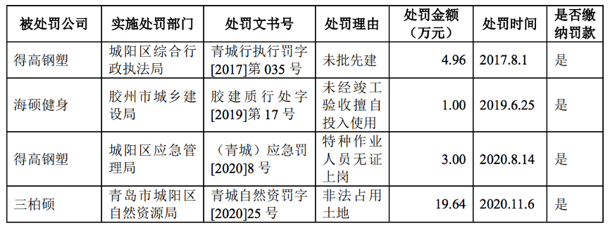 公司及其子公司被处以罚款的行政处罚情况，图片来源@三柏硕招股书