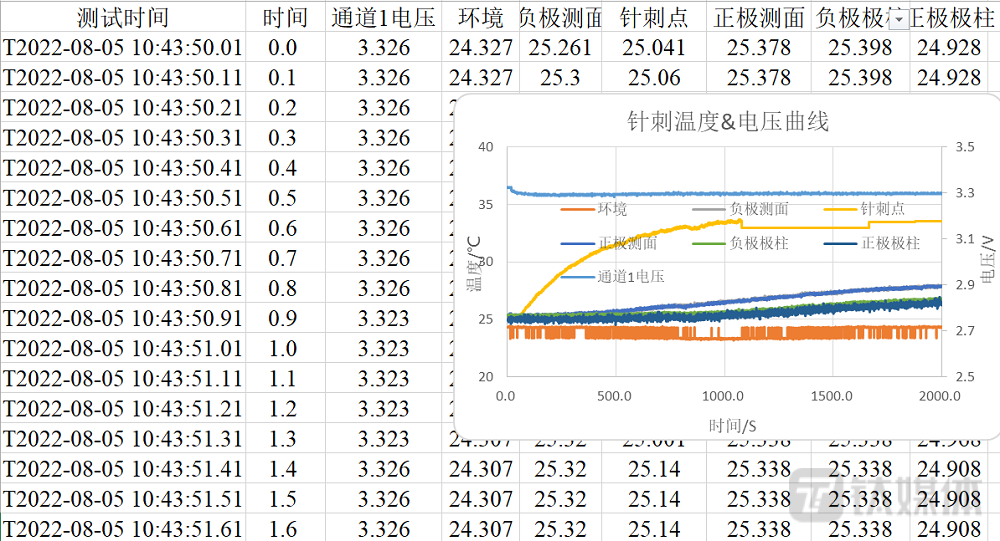 针刺试验实时温度数据