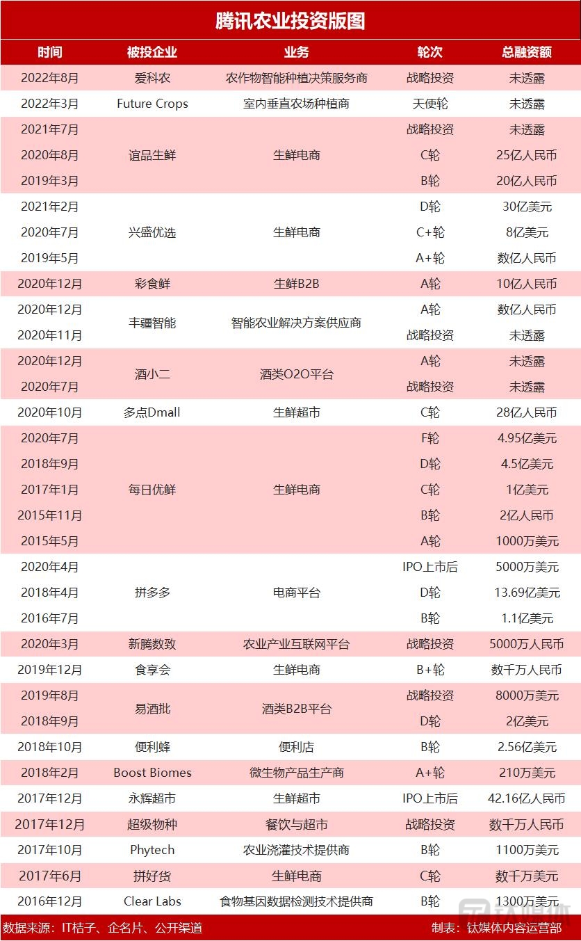 腾讯农业投资版图