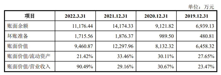 应收账款变动情况，来源：招股书