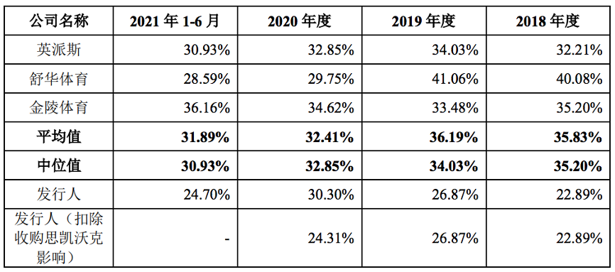 与同行业可比公司的毛利率比较情况，图片来源@三柏硕招股书