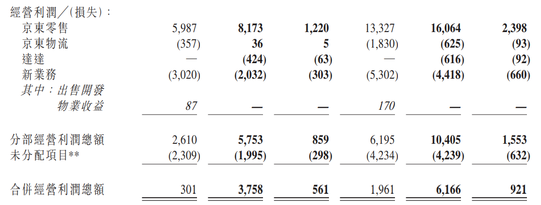 来自京东财报截图