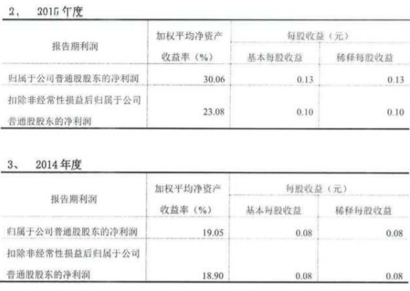 图片来源：力石科技财报