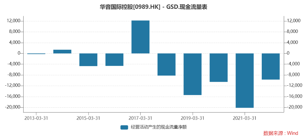 华音国际控股经营活动现金流净额，来源：Wind