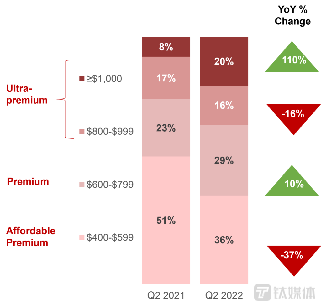 具体价格段涨跌情况