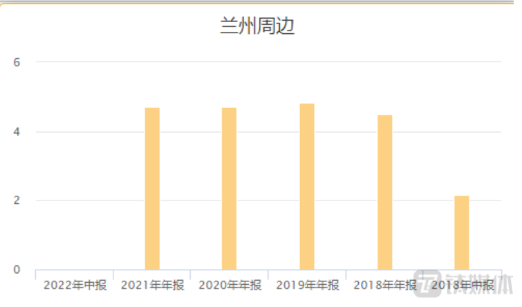 金徽酒来自兰州周边地区营收额变化