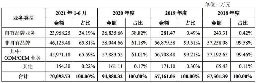 自有品牌业务及贴牌业务收入情况，图片来源@三柏硕招股书