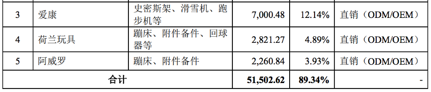 前五大客户的营收情况，图片来源@三柏硕招股书