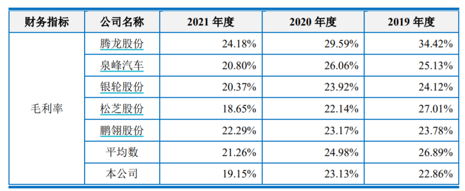 同行业上市公司毛利率对比分析，来源：招股书