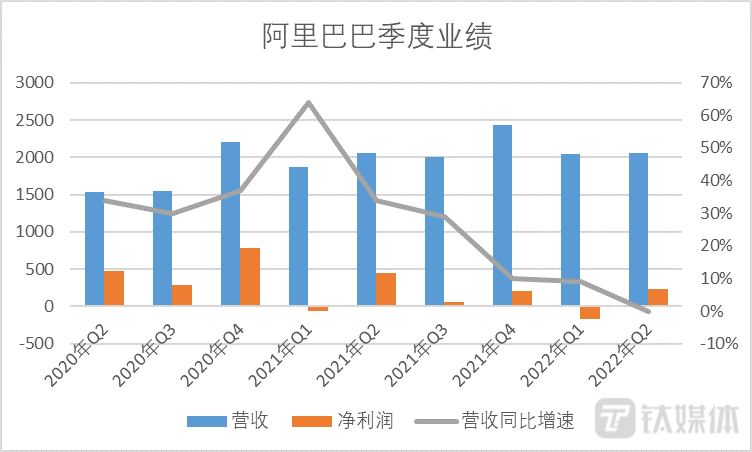 钛媒体App制图,数据来源:阿里财报