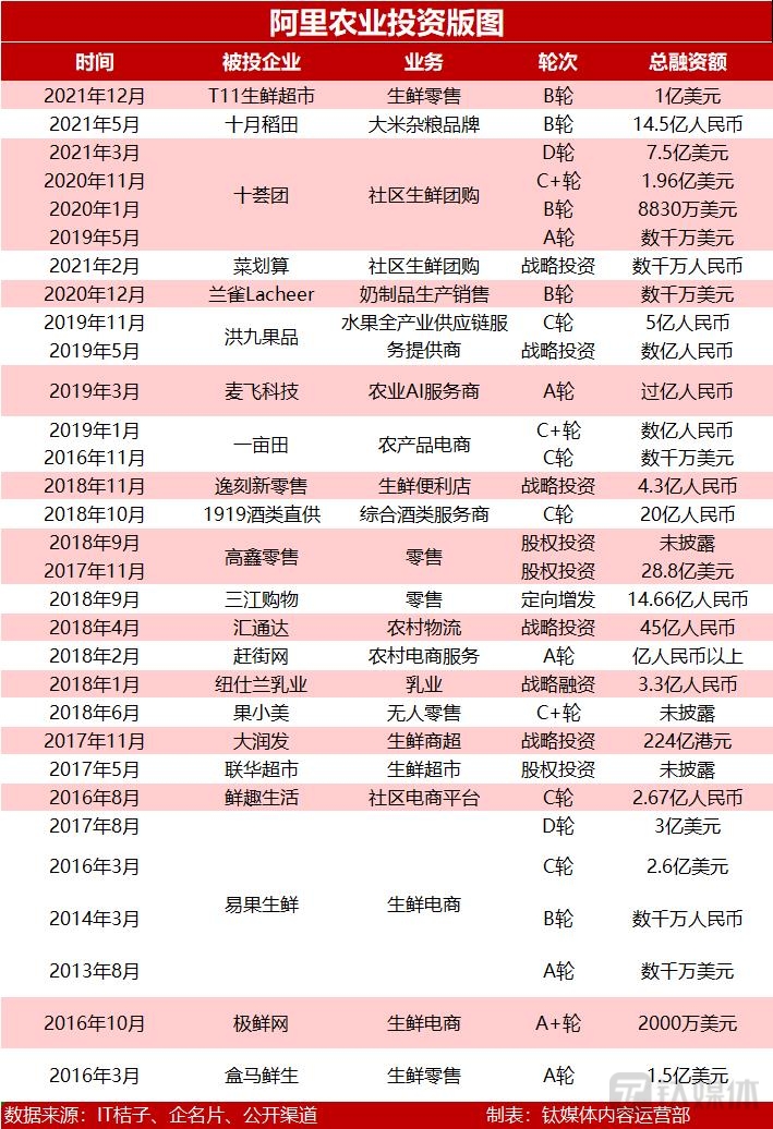 阿里农业投资版图