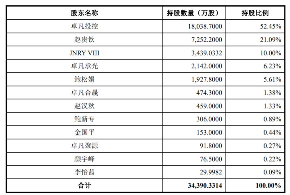 发行人股东情况，来源：招股书