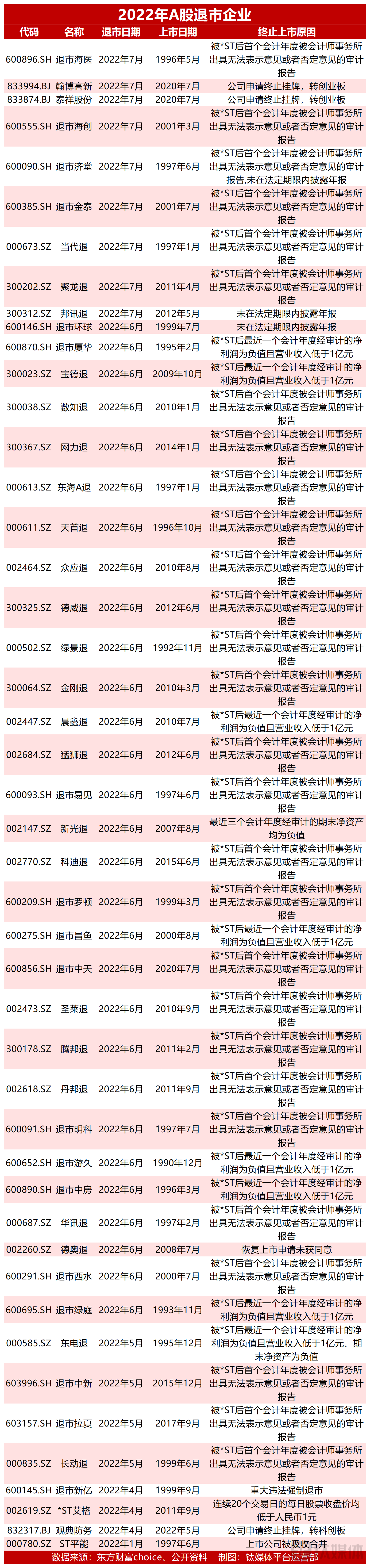 2022年A股退市企业情况（制图：钛媒体平台运营部）