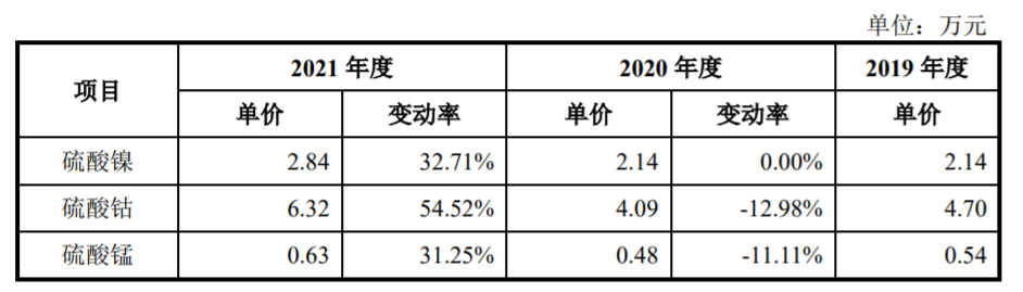 主要原材料价格变动情况,来源:招股书