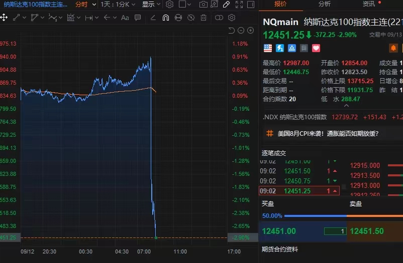 美国8月份CPI通胀高于预期震惊市场，美股指期货、原油、黄金集体下挫