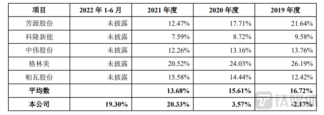 可比公司三元前驱体毛利率情况,来源:招股书