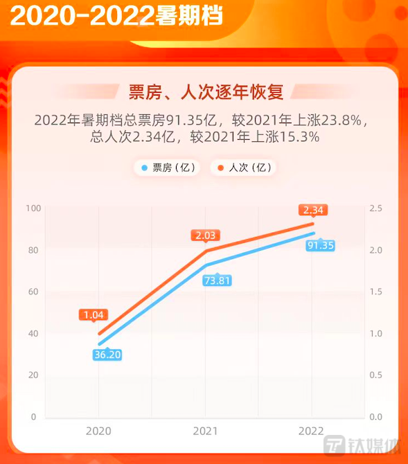 暑期档票房、人次逐年恢复,图片来自灯塔专业版