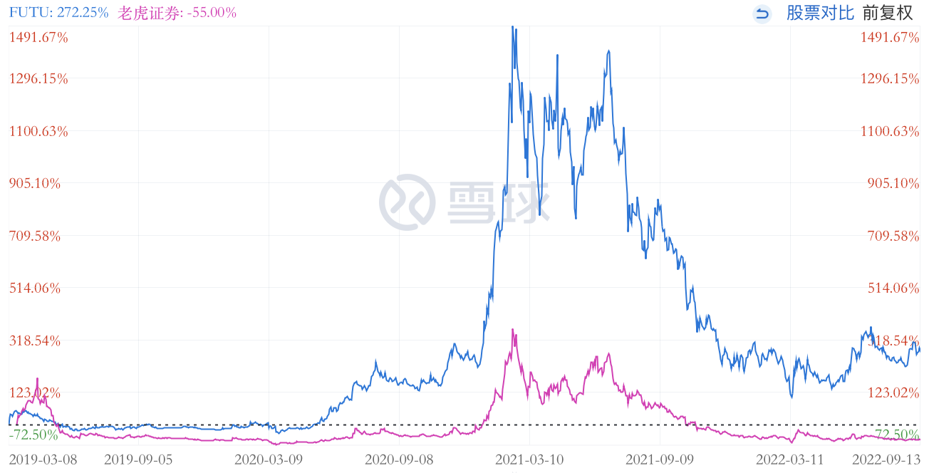 富途与老虎上市后的股价走势
