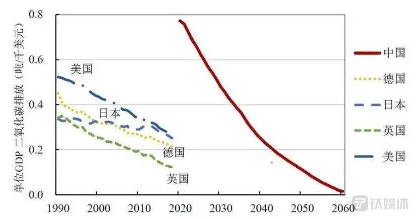 图：中国双碳战略目标及当前单位GDP二氧化碳排放量与主要发达国家对比