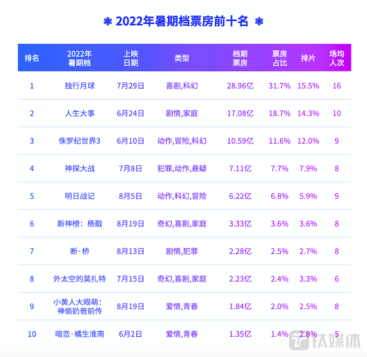 2022年暑期档票房前10名,图片来自猫眼研究院《2022暑期档数据洞察》
