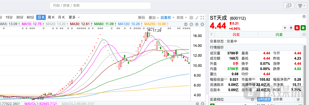 ST天成曾因“白酒借壳”传闻走出26连板