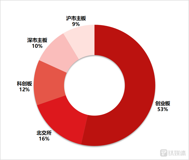 图:A股IPO终止审查企业板块分布 制图:钛媒体内容运营部