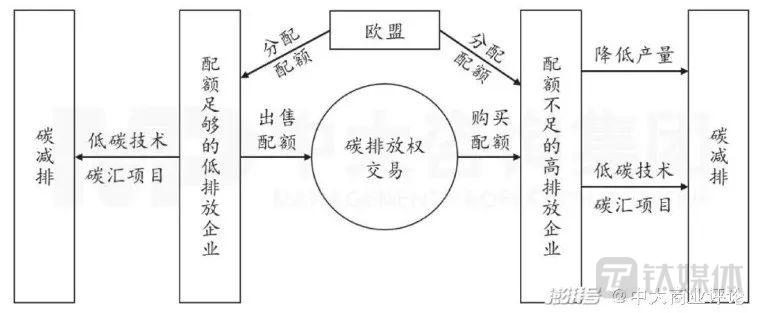 图：碳排放交易推动碳减排机制