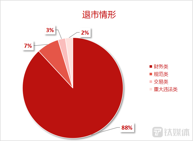 今年企业退市的主要原因统计（制图：钛媒体平台运营部）